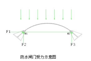 防水闸门结构性能